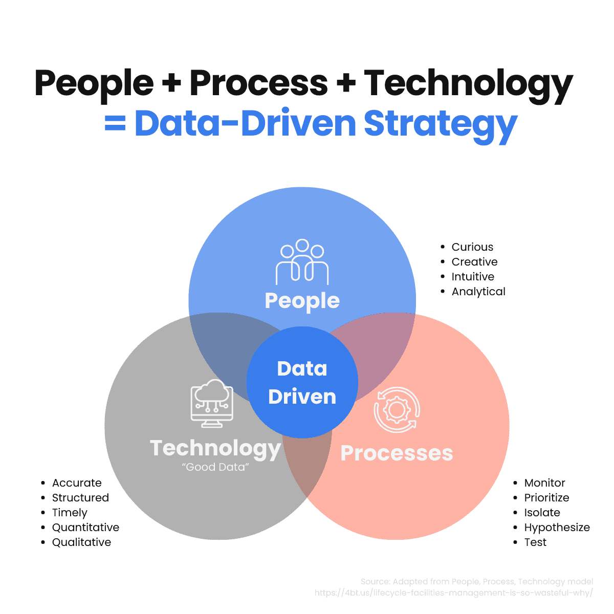  A Venn diagram showing how "People," "Processes," and "Technology" intersect to create a "Data-Driven Strategy," emphasizing the synergy needed for successful data initiatives.
