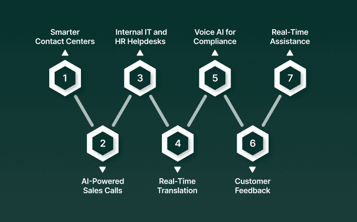 7 Practical Use Cases of Voice AI in Enterprise Communication