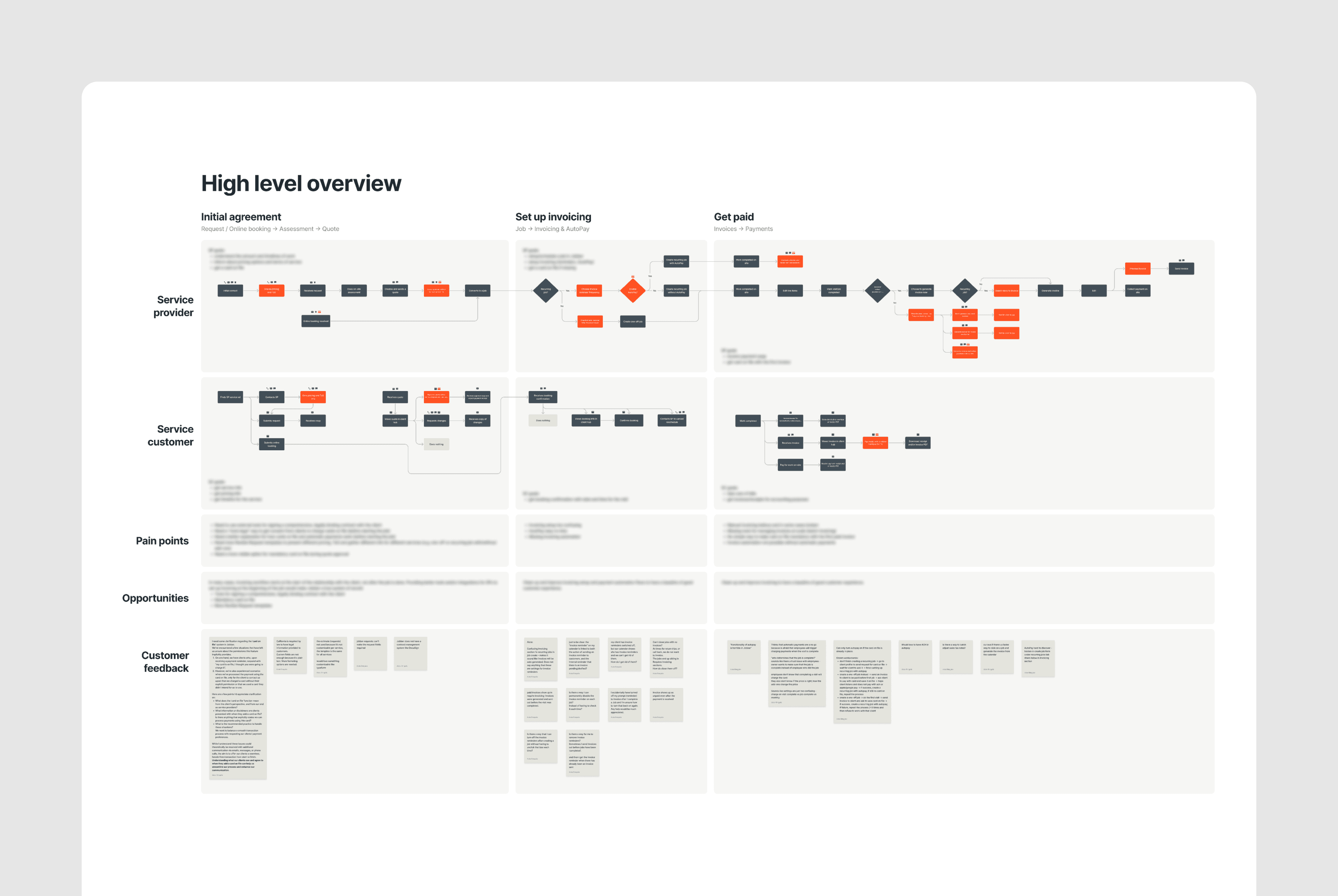 High Level Workflow