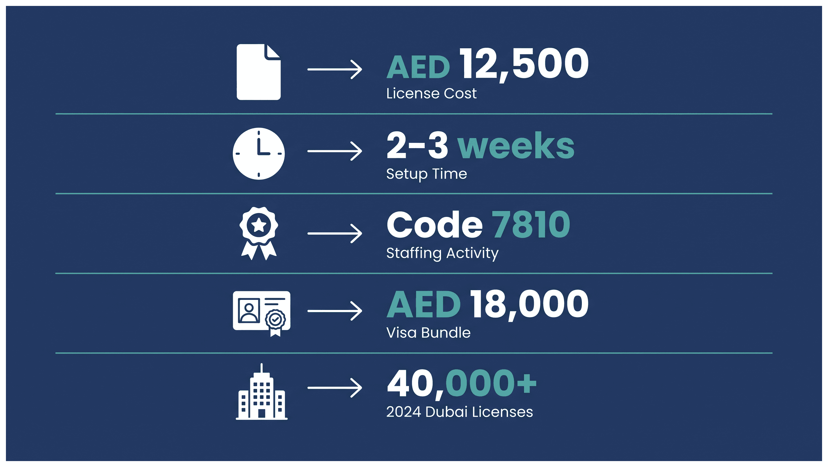 Infographic: How to Open a Recruitment Agency in Dubai: License, Cost and Steps