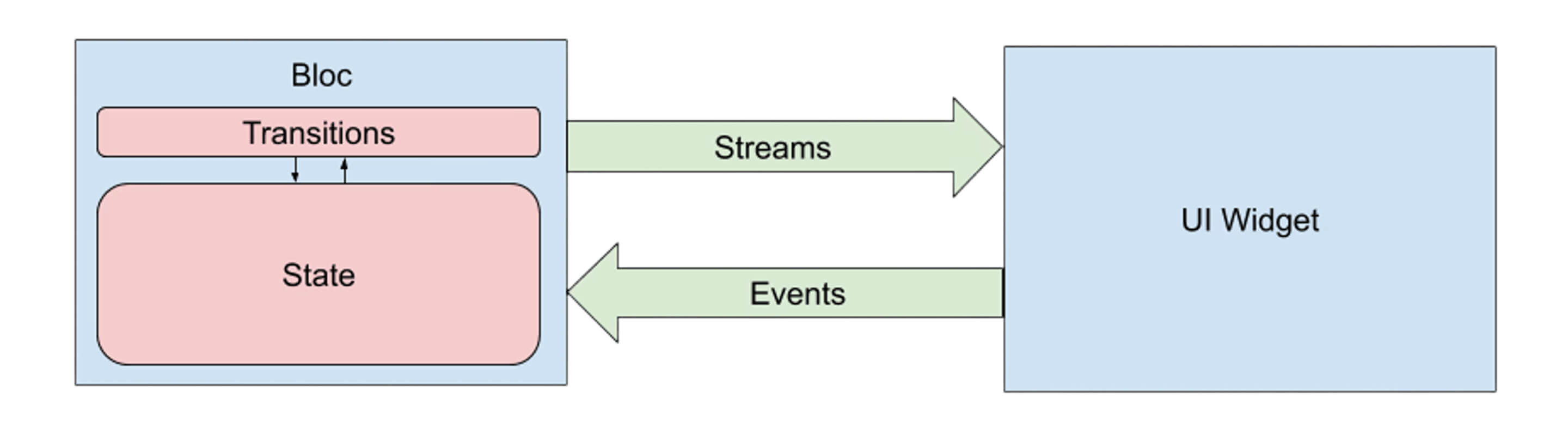 Choosing the right state management for your Flutter app