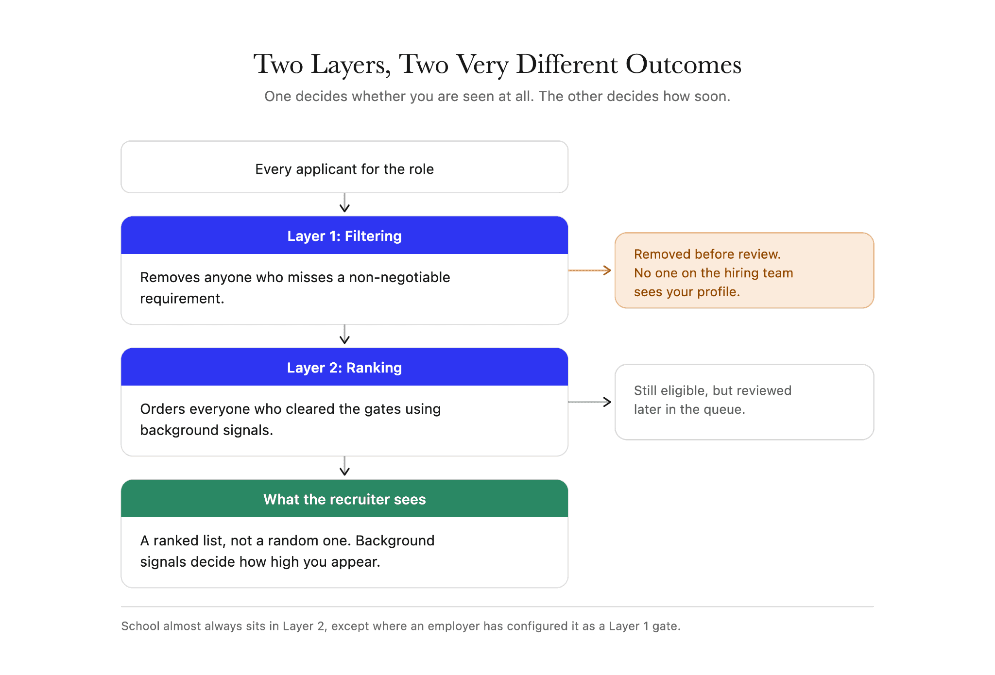 Two-layer software engineering hiring model showing filtering removing candidates before review, then ranking ordering everyone who cleared the gates.