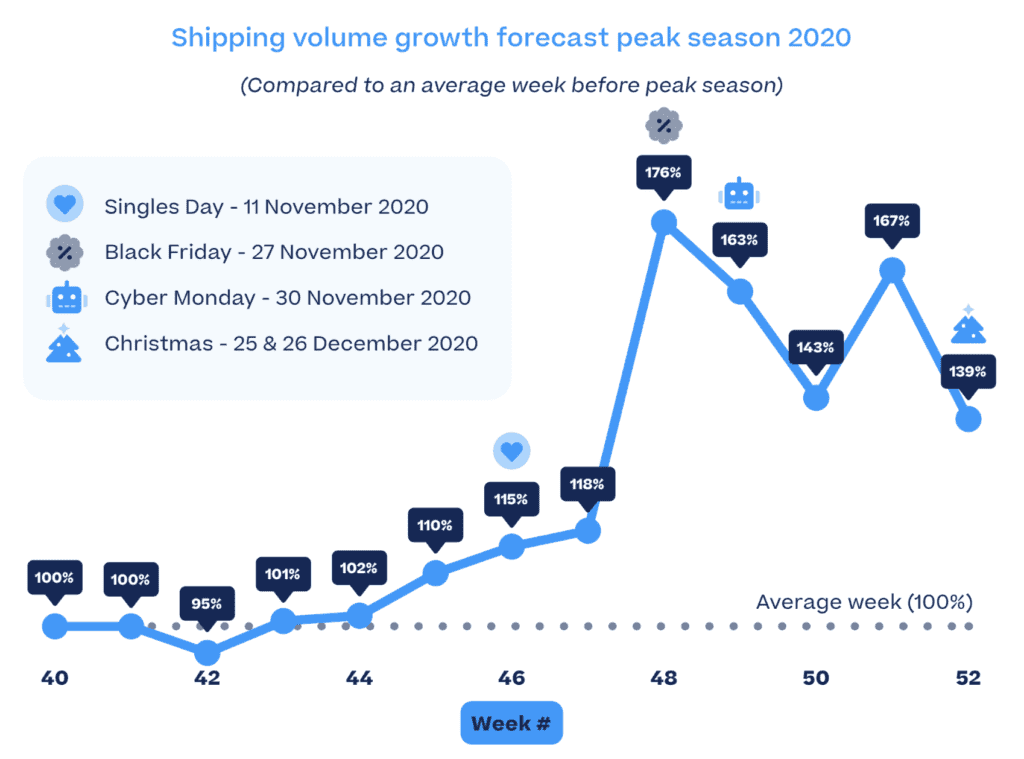 Black Friday Peak Season Forecast Shipping Volumes 2020