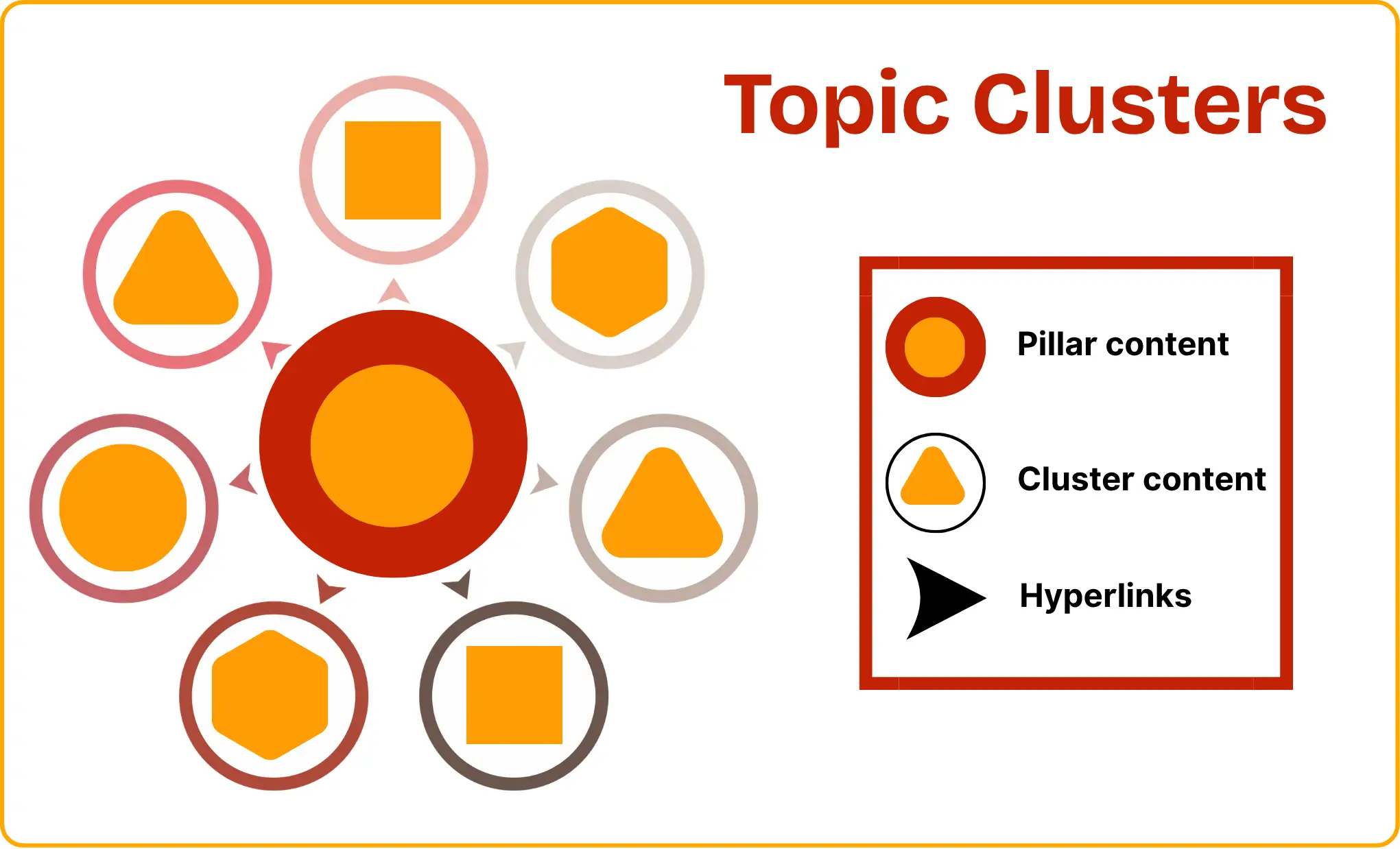 Topic clusters showing pillar content, cluster content, and links.