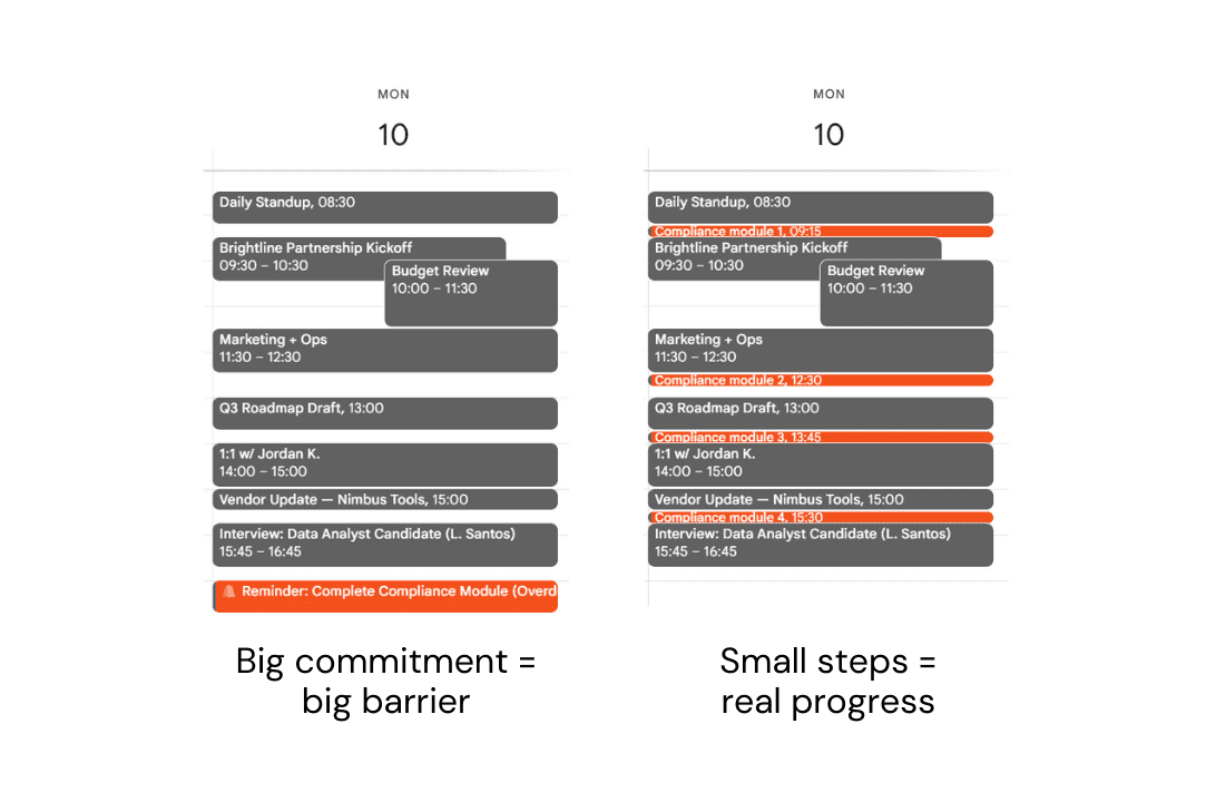 Comparison of two schedule layouts for Monday the 10th. Left: dense schedule with a red "Reminder: Complete Compliance Module" note. Right: same schedule with red tasks distributed throughout. Captions read "Big commitment = big barrier" and "Small steps = real progress."