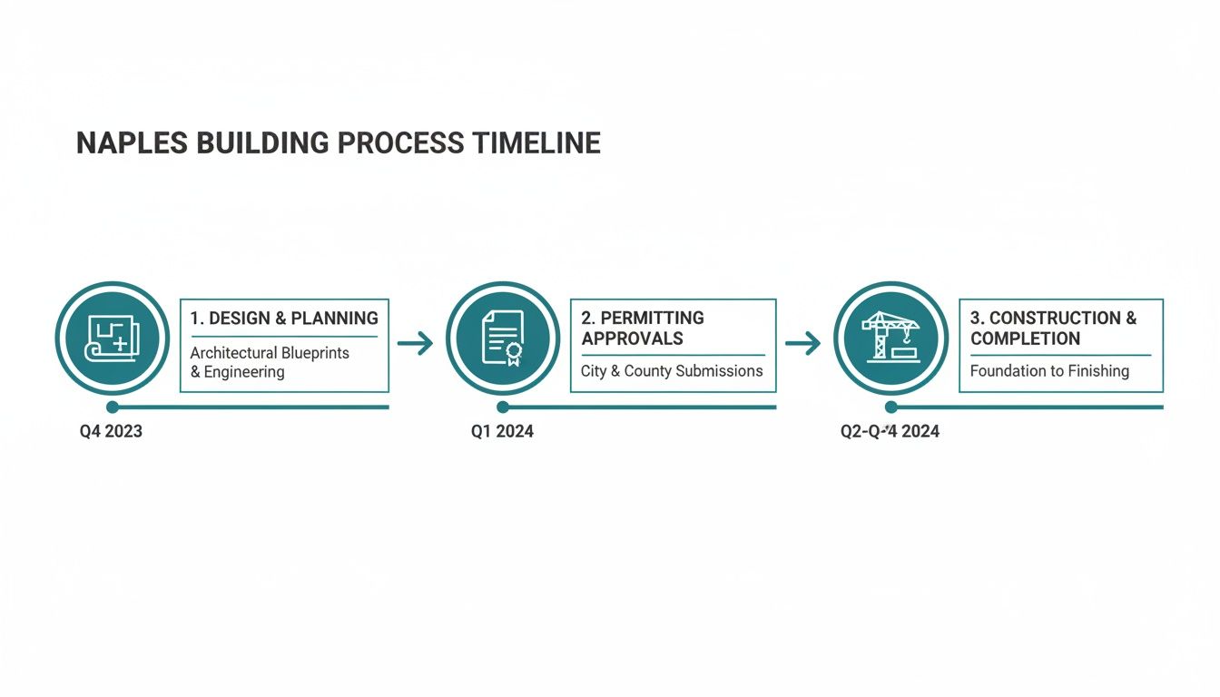 A detailed timeline showing the Naples building process across three stages: Design, Permitting, and Construction.