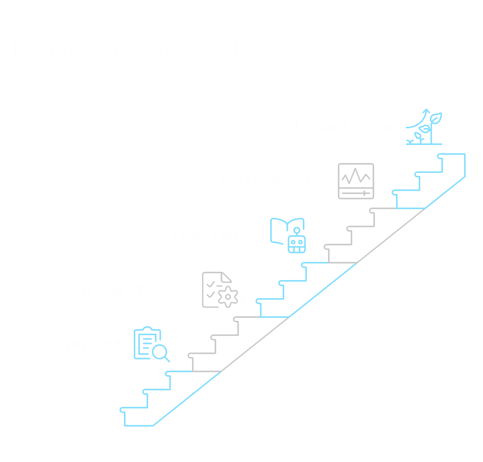 Step-by-step roadmap for implementing AI in small businesses
