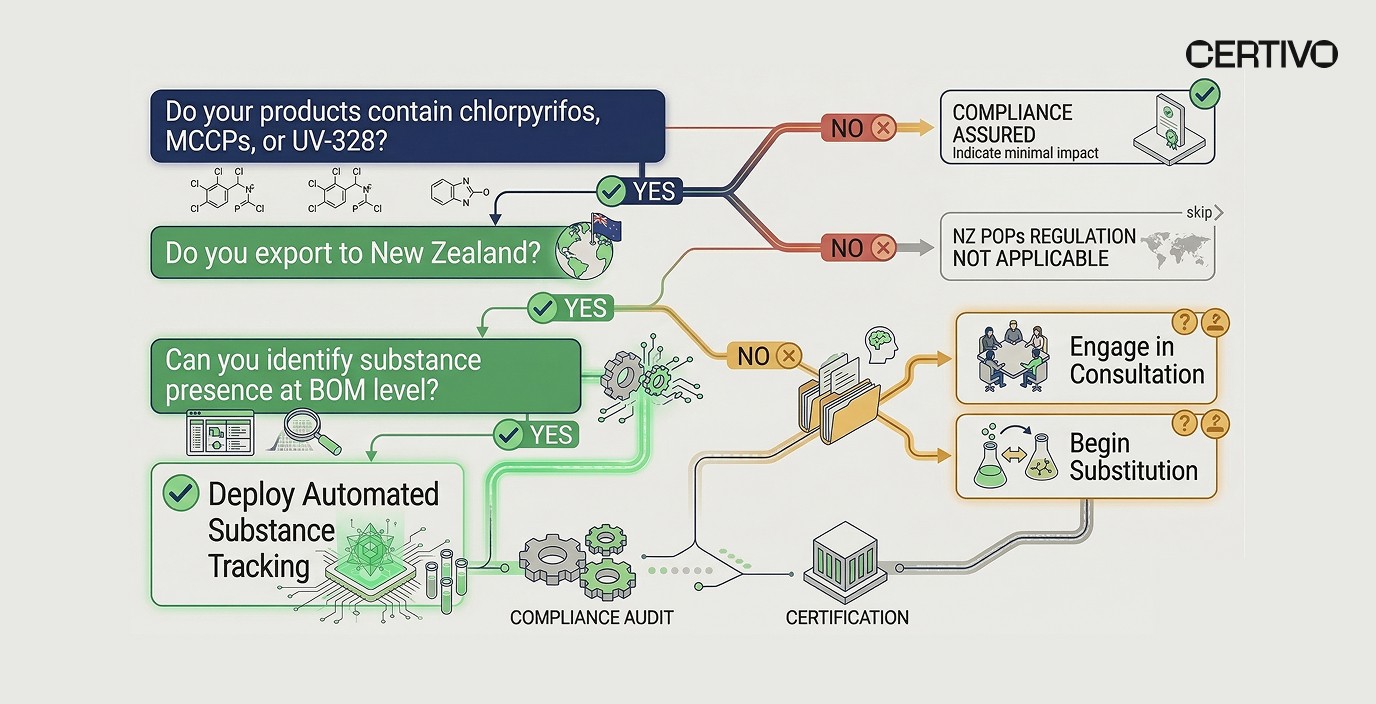 New Zealand POPs restrictions compliance decision flowchart for manufacturers managing chlorpyrifos MCCPs UV-328 in supply chains
