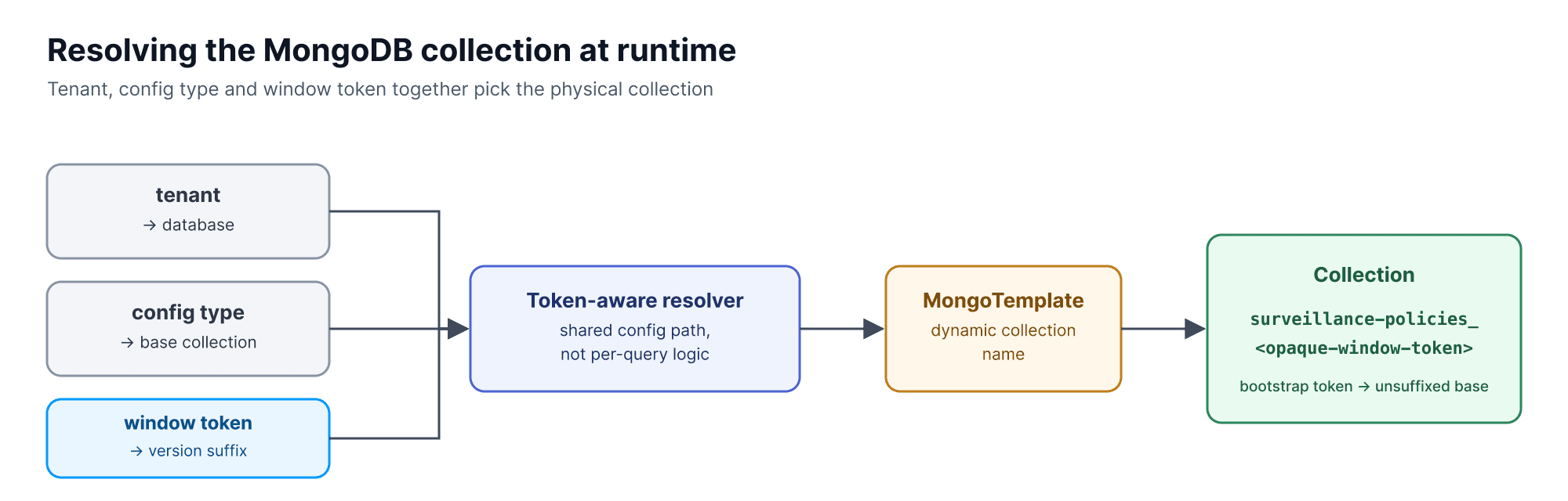 Diagram of token-aware MongoDB collection resolution: tenant selects the database, config type the base collection and window token the version suffix, via MongoTemplate