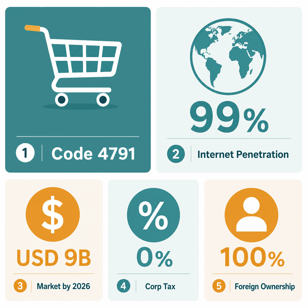 Infographic: Online Mail Order Retail Trading License in Dubai: Cost and Requirements