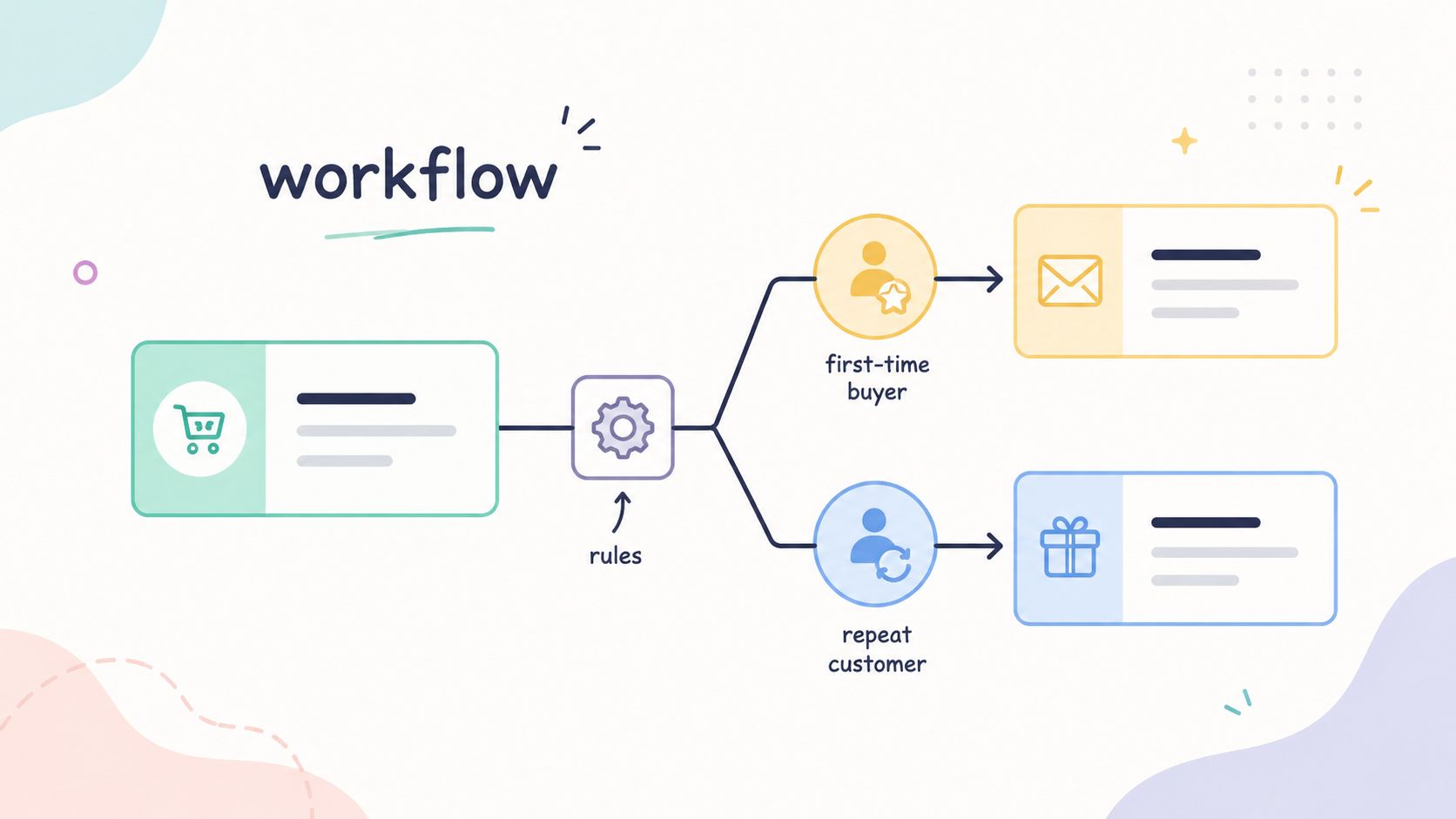 A diagram illustrating a workflow for segmenting customers into first-time buyers and repeat customers for targeted engagement.