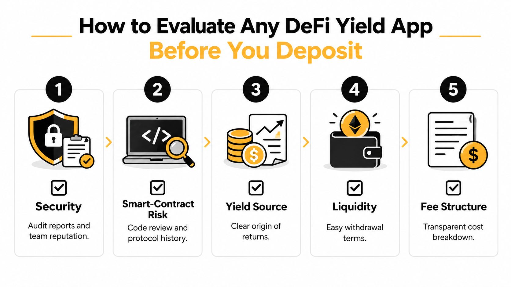 An infographic detailing five key steps to evaluate a DeFi yield application before depositing funds.