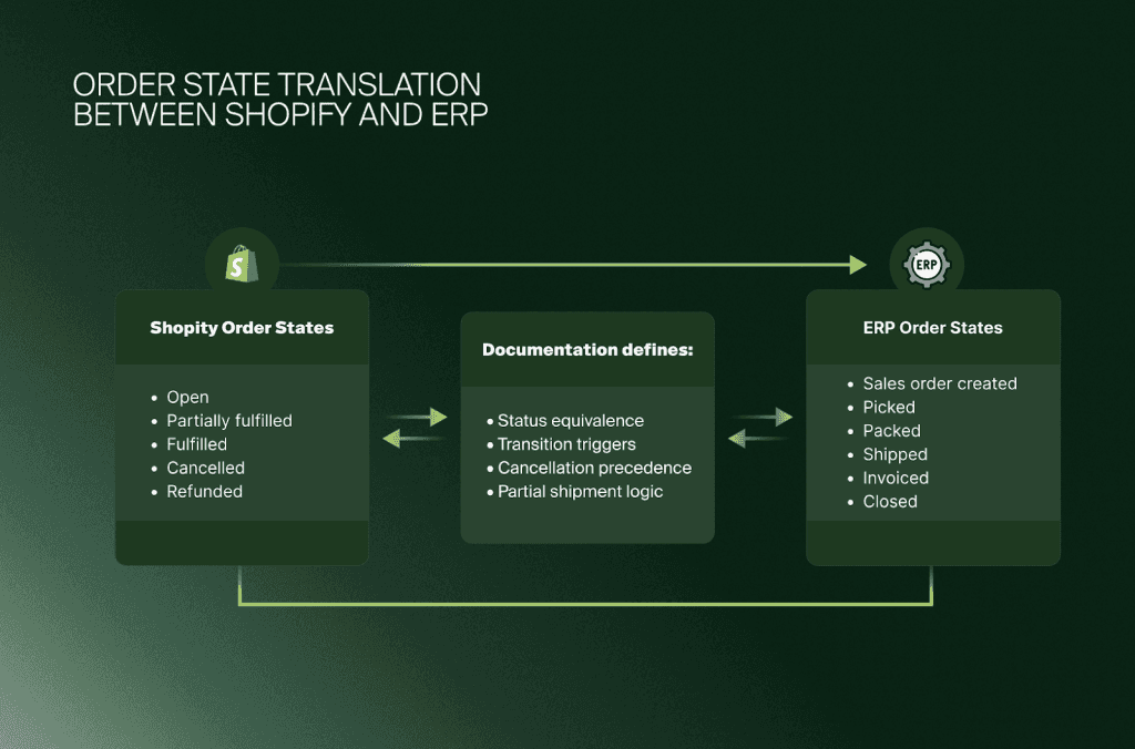 Diagram dat Shopify-orderstatussen zoals fulfilled of refunded vertaalt naar ERP-statussen als gepickt en gefactureerd