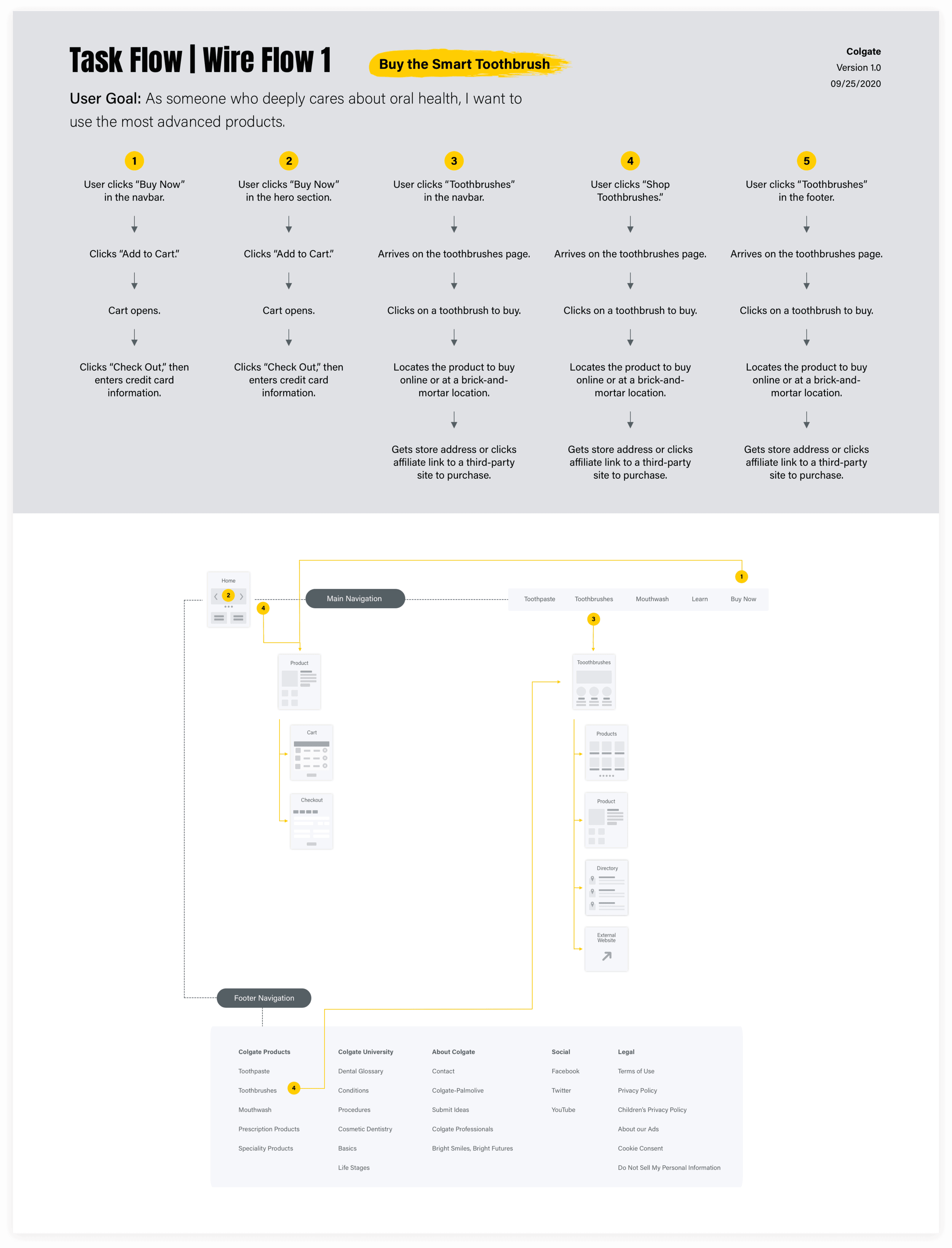 Colgate task and wire flow for the first purchase pathway