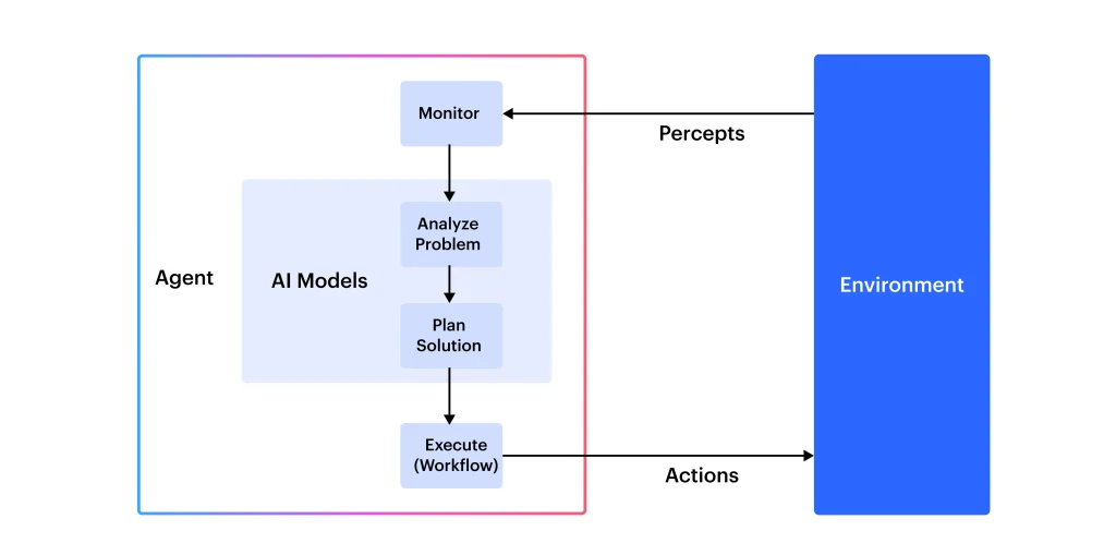 Demystifying Agentic Workflows