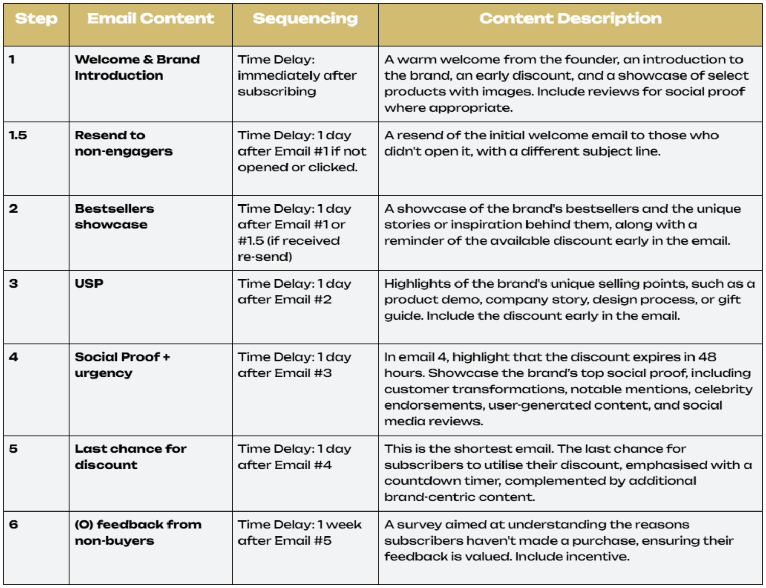 Welcome Strategy.png – A structured email sequence for welcoming new subscribers, including a resend to non-engagers, bestsellers showcase, and discount urgency.