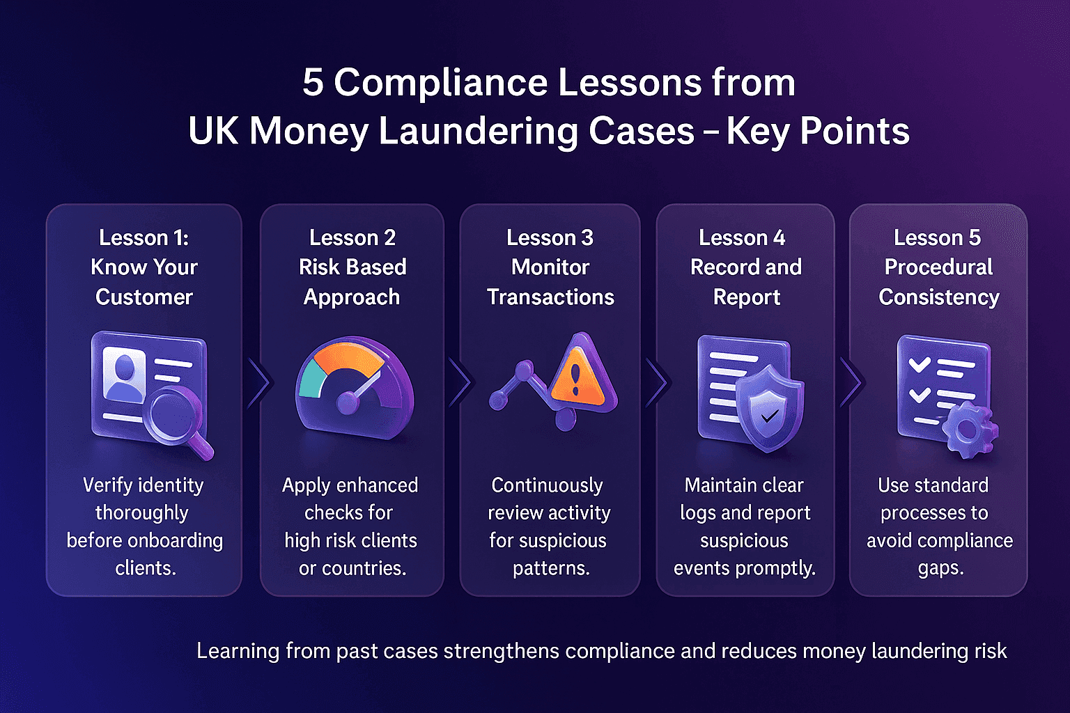 Landscape Facctum infographic titled 5 Compliance Lessons from UK Money Laundering Cases, hyphen, then Key Points. The design has a deep blue to purple gradient background. Five rounded vertical panels are displayed in a horizontal row, linked by glossy 3D chevron arrows. Each panel has centred, bold, correctly spelled headings and concise, left-aligned body text, with glossy isometric 3D glass and plastic icons representing customer verification, risk evaluation, continuous monitoring, record keeping, and process consistency.