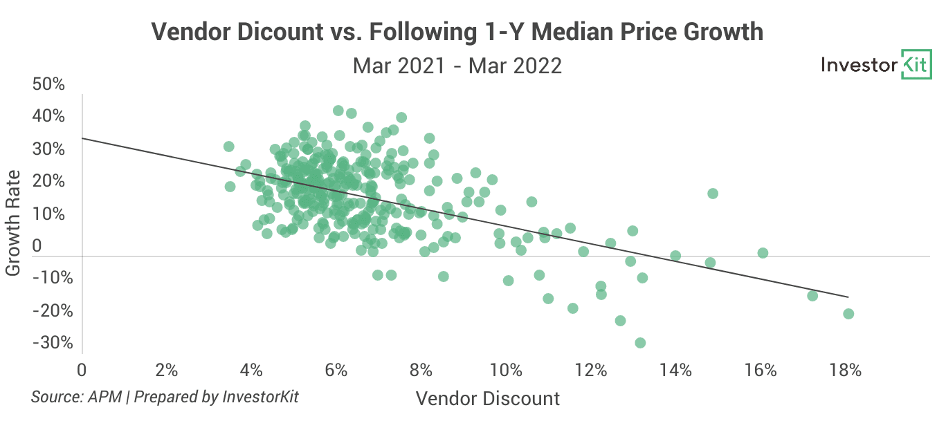Image of 628b24e30f29ef3e0c756e0f 6.%20Vendor%20Discount%20vs%201 Y%20Growth