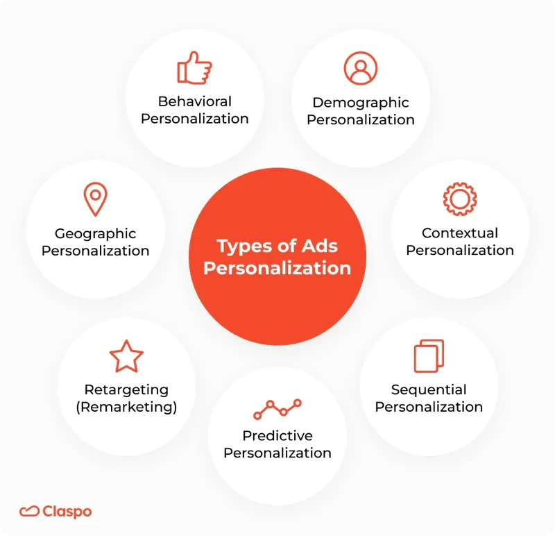 Types_of_Ads_Personalization