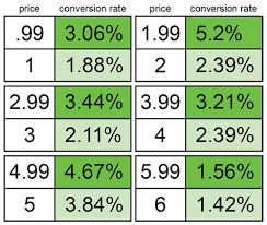 Effects of Charm Pricing on Conversion Rates