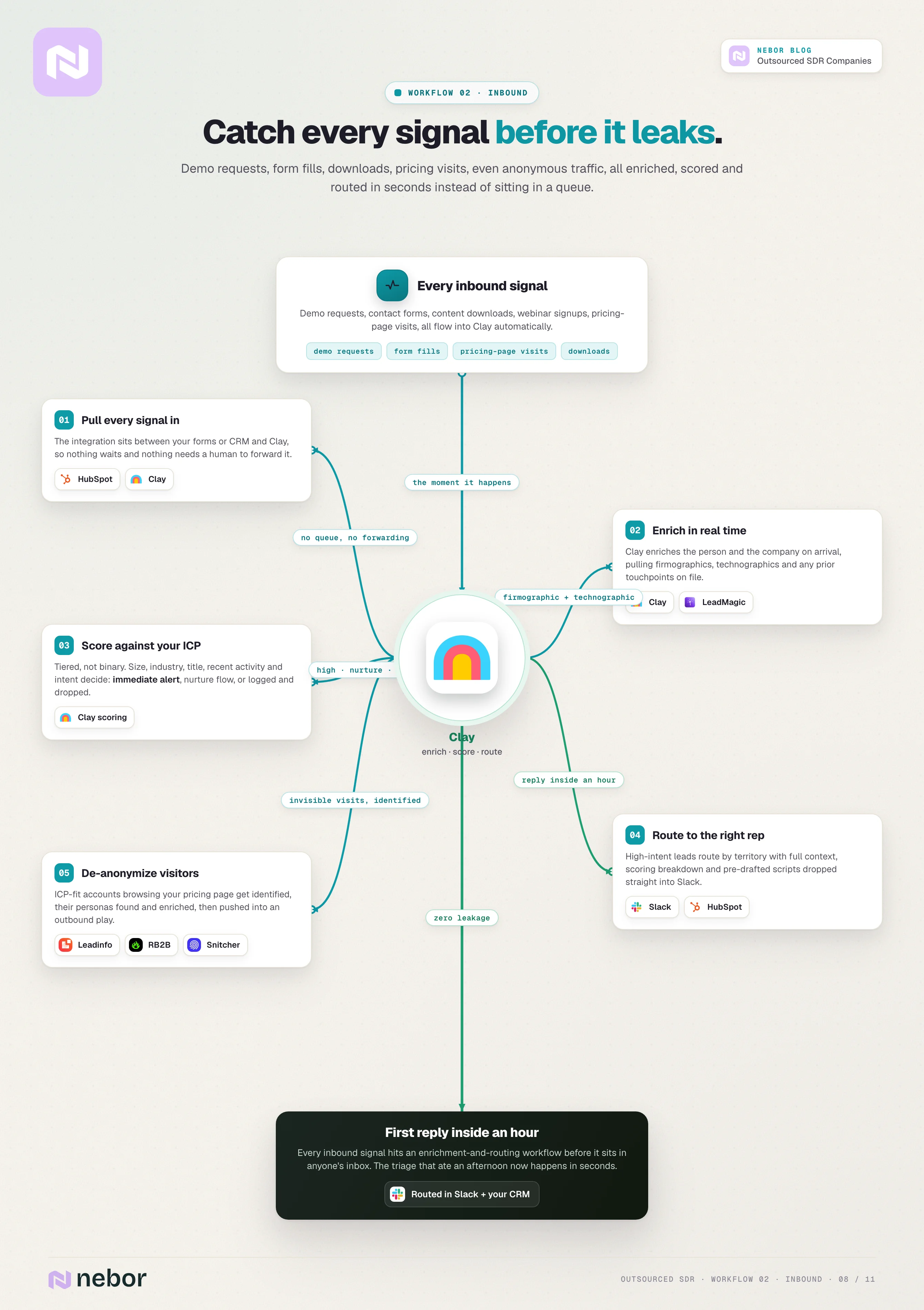 Standing flowchart of Nebor's inbound system pulling every signal into Clay to enrich, score in tiers, de-anonymize website visitors and route qualified leads to the right rep in Slack.