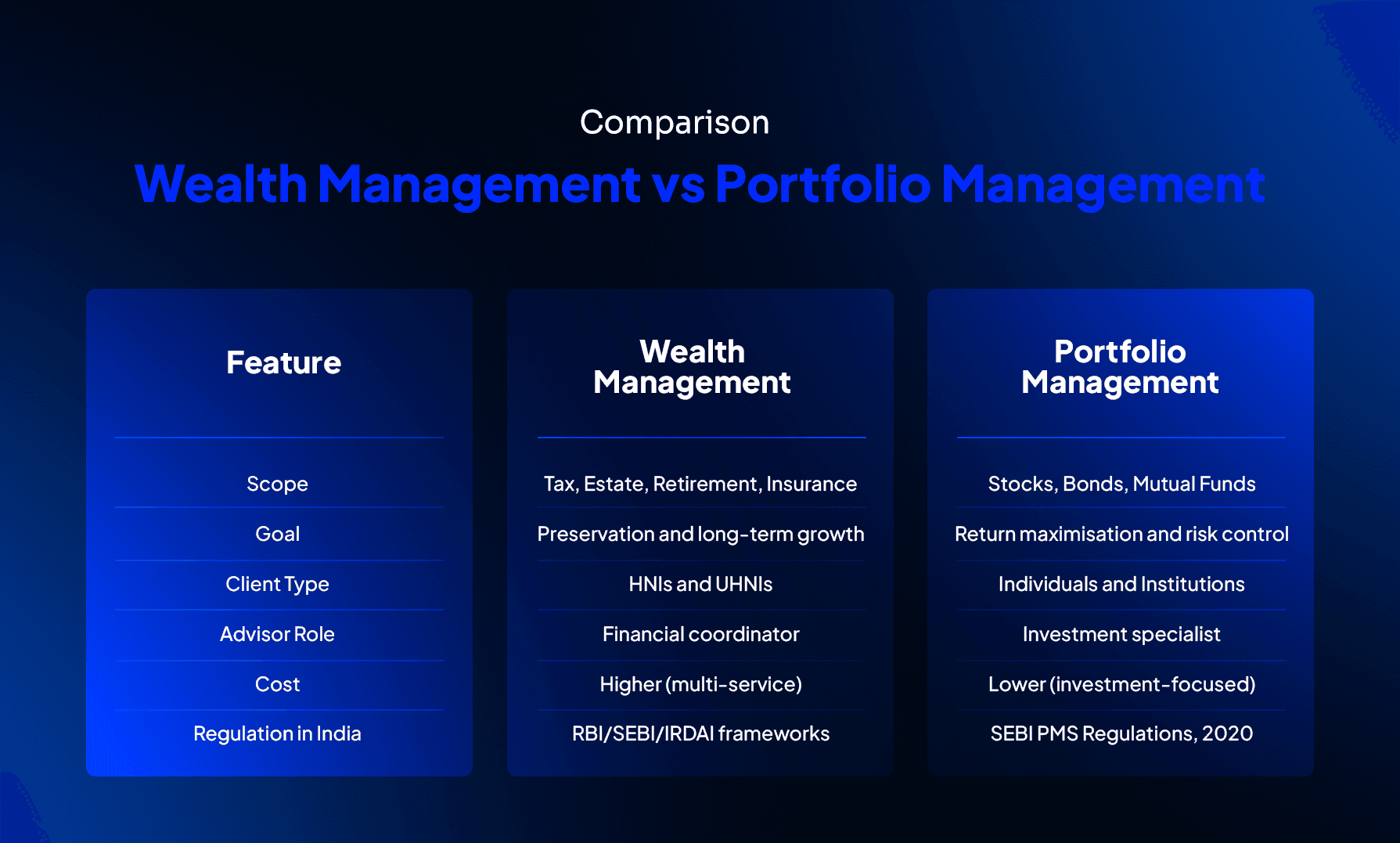 Wealth management vs portfolio management comparison showing scope, goals, client type and cost differences
