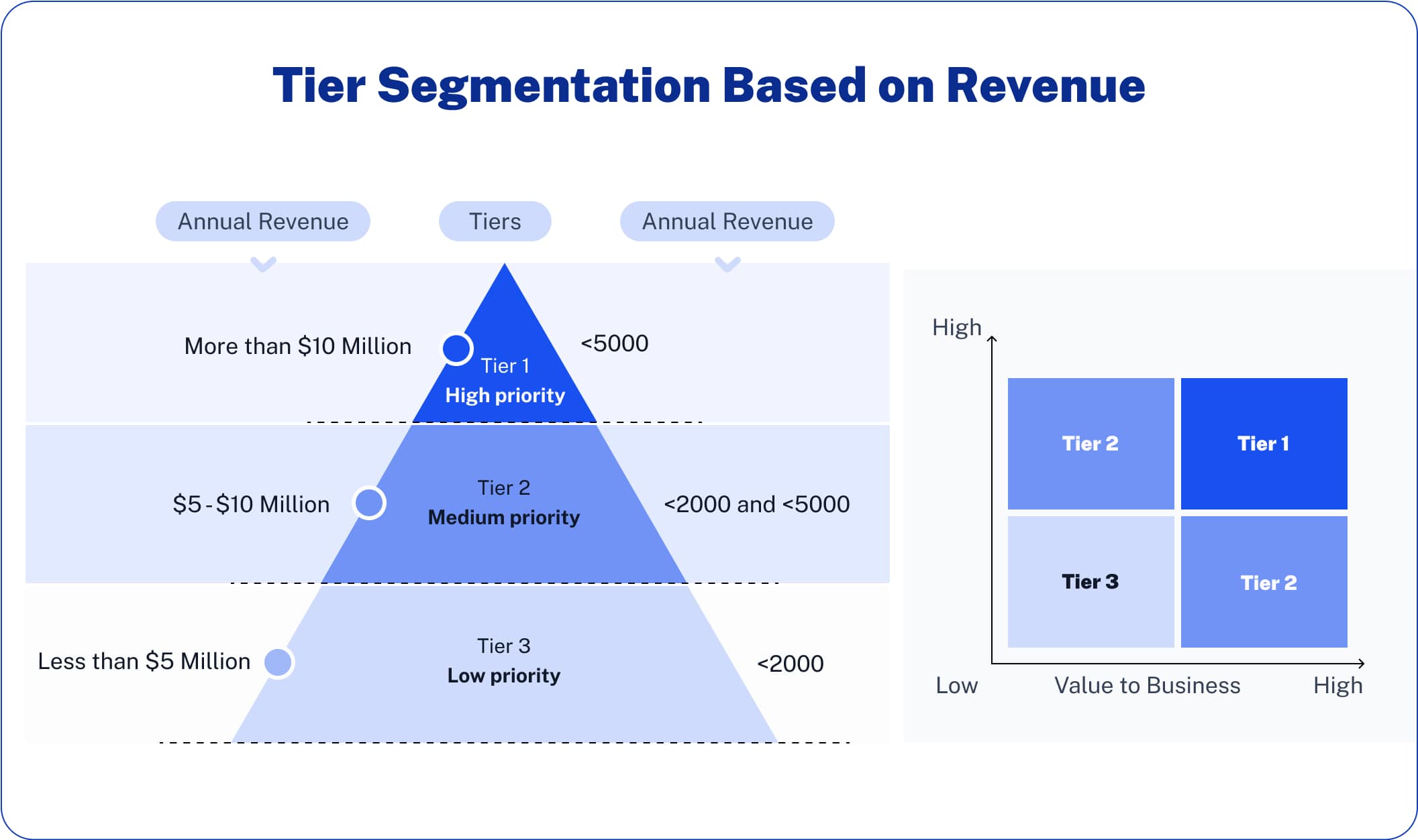 Tier Segmentation Based on Revenue
