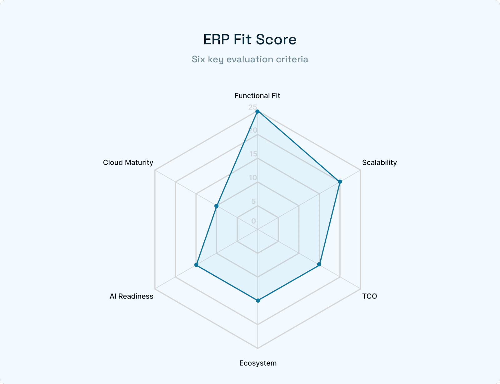 Radar chart “ERP Fit Score” showing the six criteria