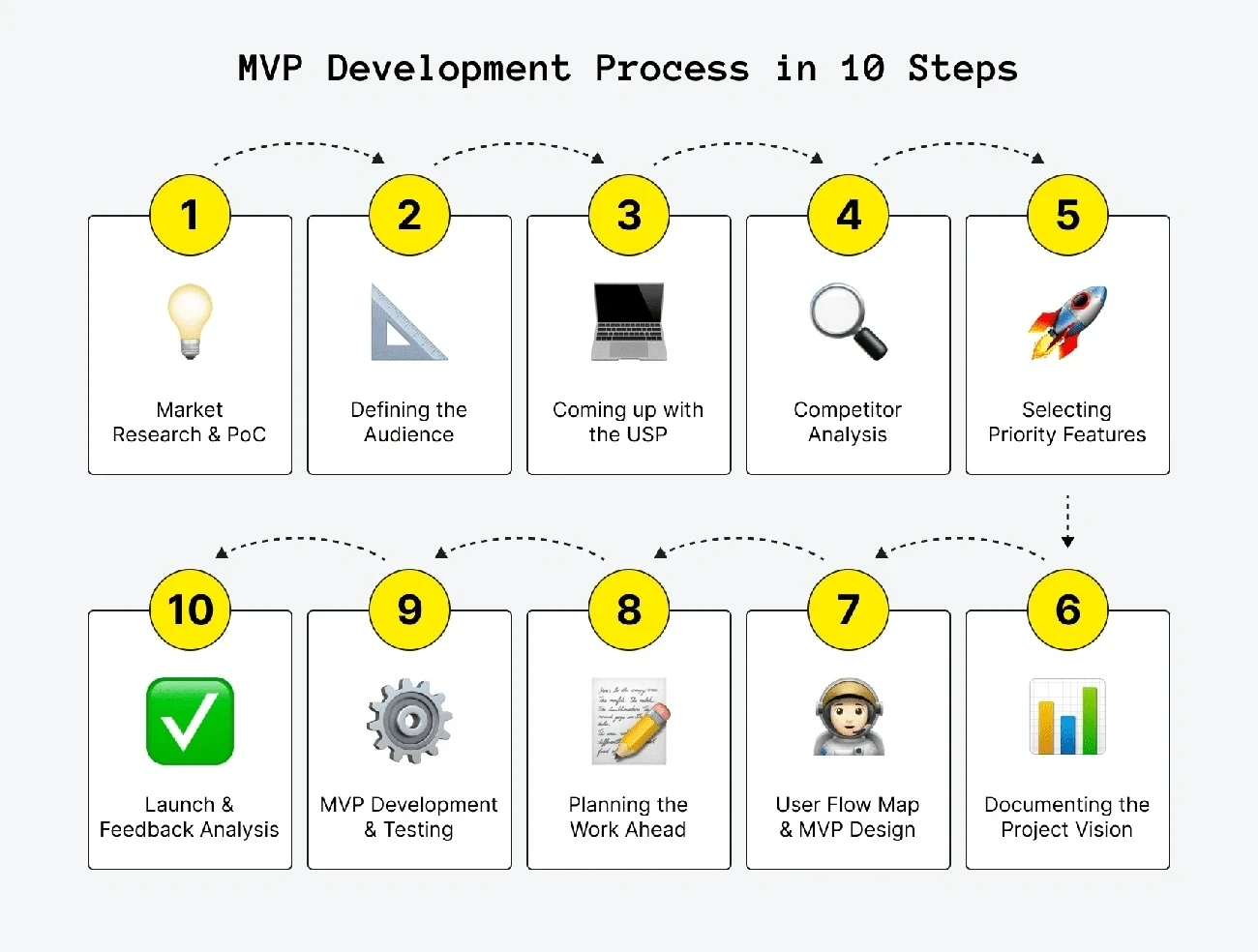 Step-by-step MVP development process from market research to launch and feedback analysis in 10 stages.