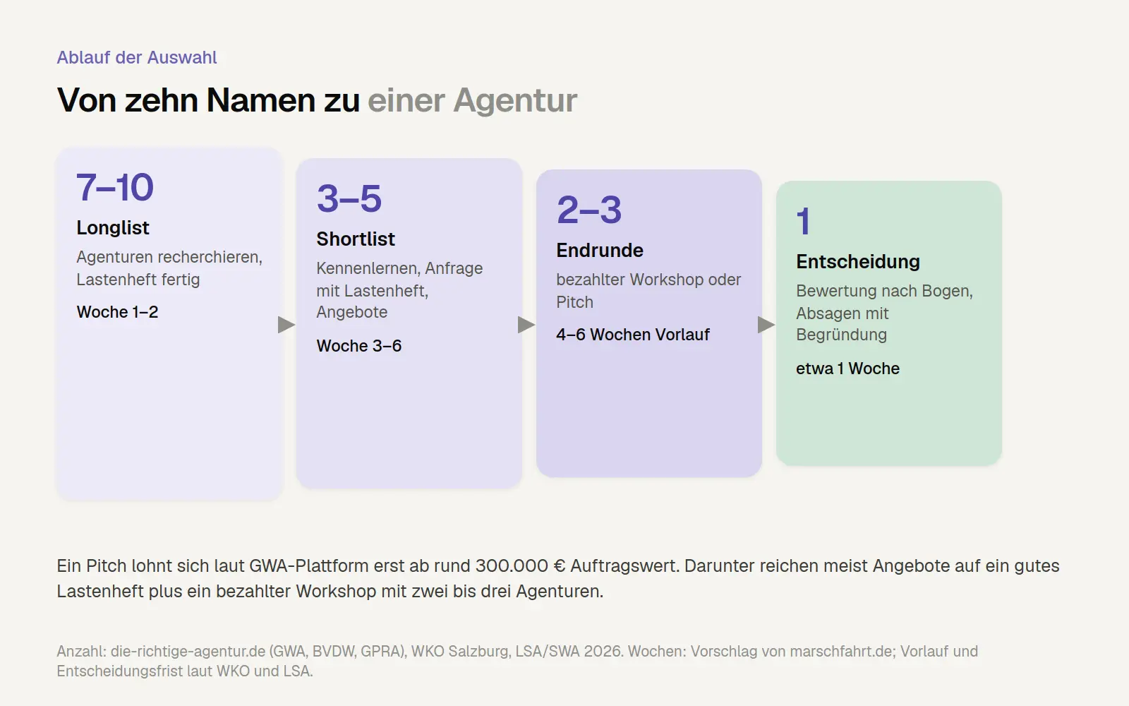 Schaubild zum Ablauf der Agenturauswahl: Longlist mit 7 bis 10 Agenturen, Shortlist mit 3 bis 5, Endrunde mit 2 bis 3 und Entscheidung für eine Agentur, mit Zeitangaben