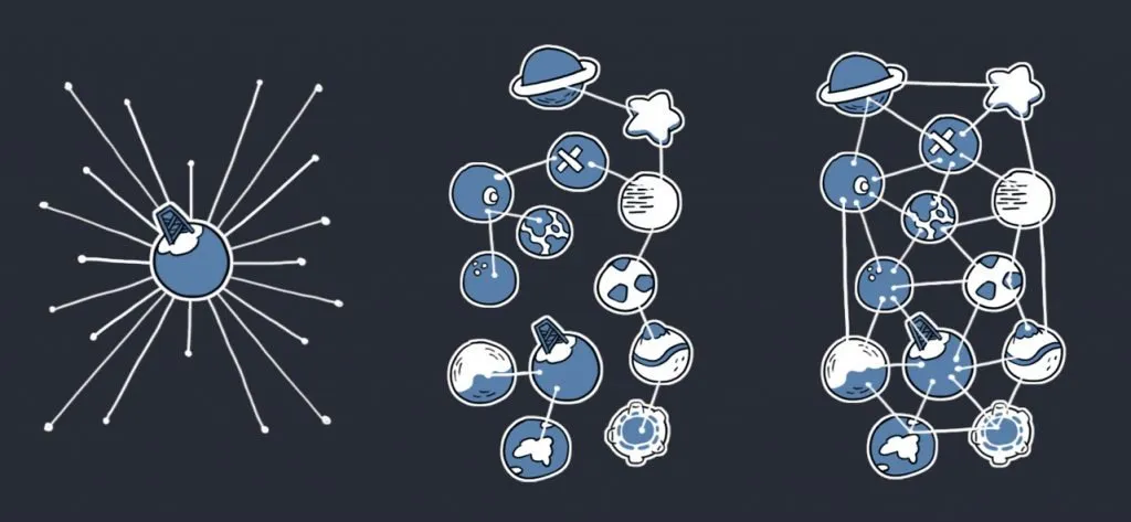 Three network diagrams illustrating centralized, federated and distributed social media