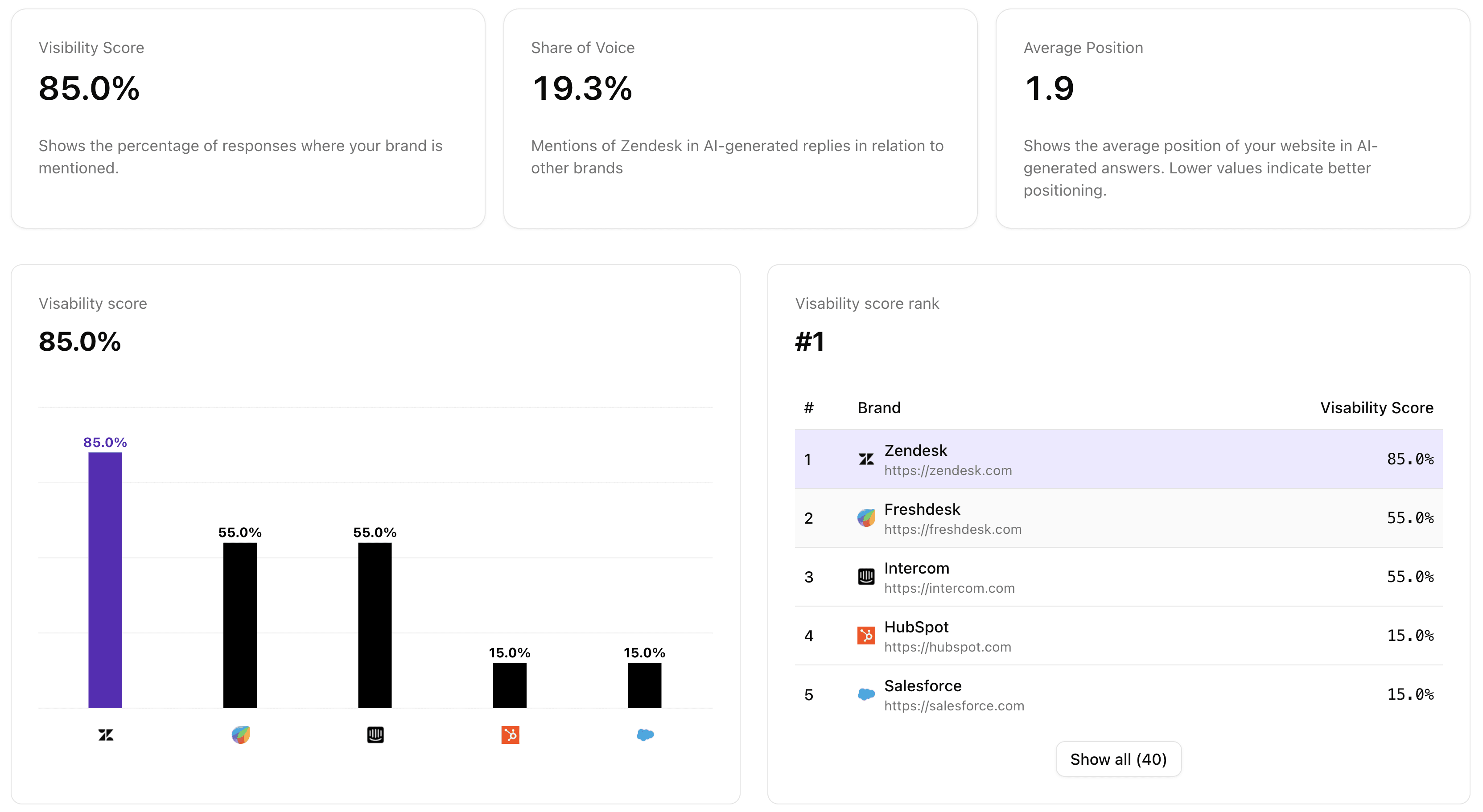 amadora.ao dashboard