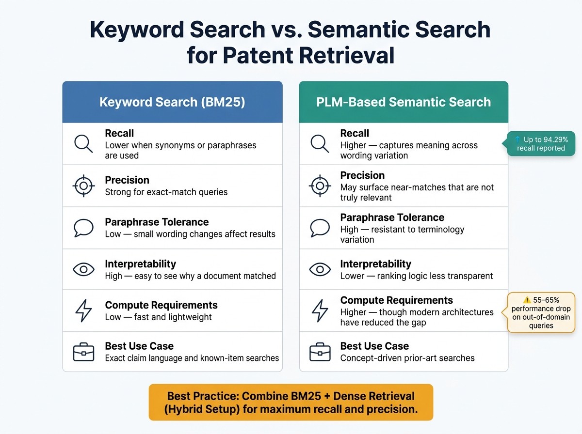 Keyword Search vs. Semantic Search for Patent Retrieval