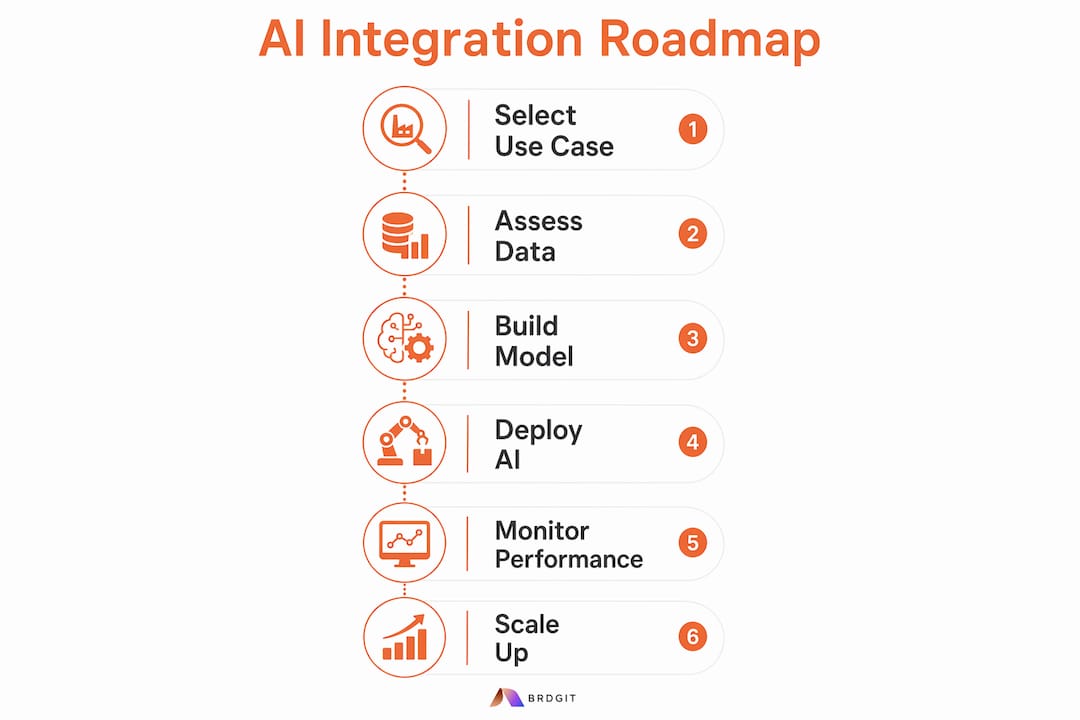 Infographic illustrating industrial AI integration steps