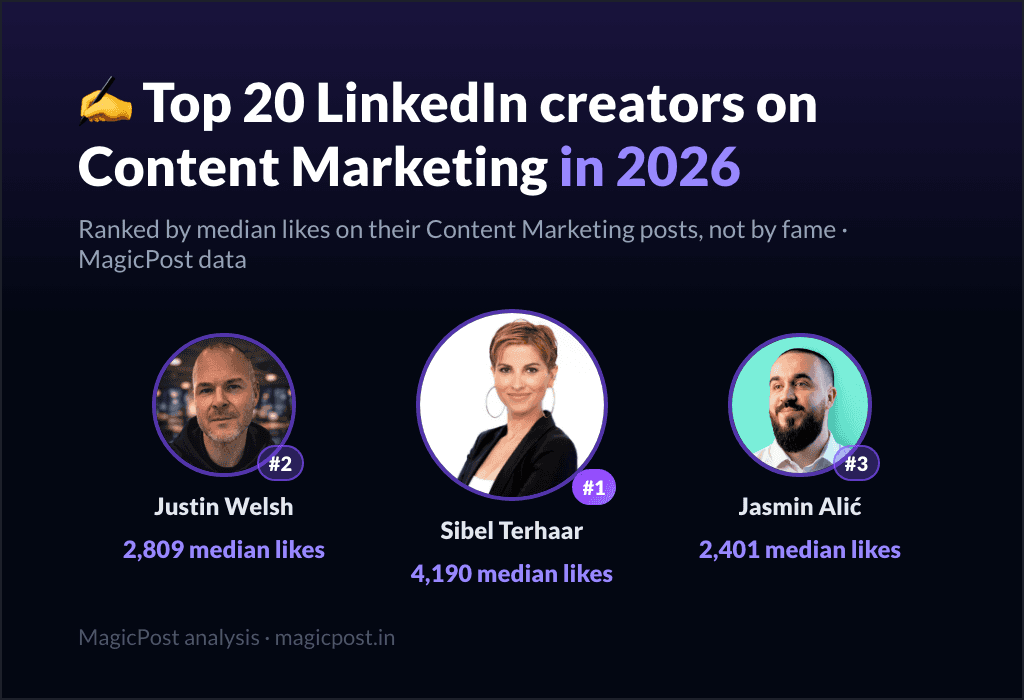 MagicPost data ranking: Top 20 LinkedIn Creators on Content Marketing in 2026, Ranked by Real Impact