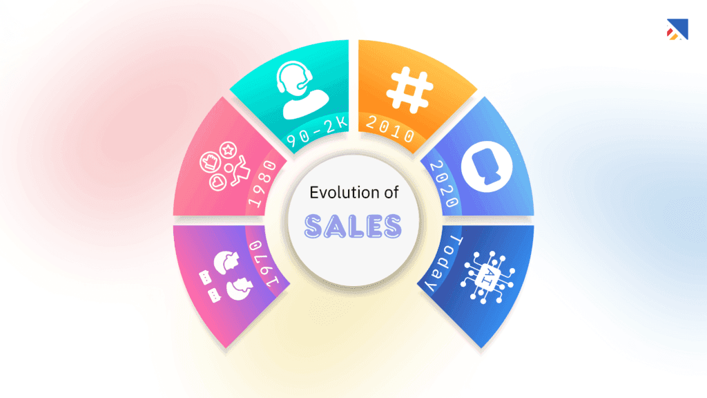 Digital Sales Room - Evolution of Sales