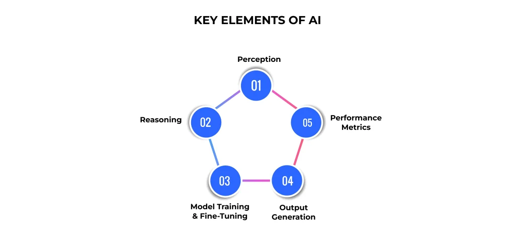 Elements of AI 