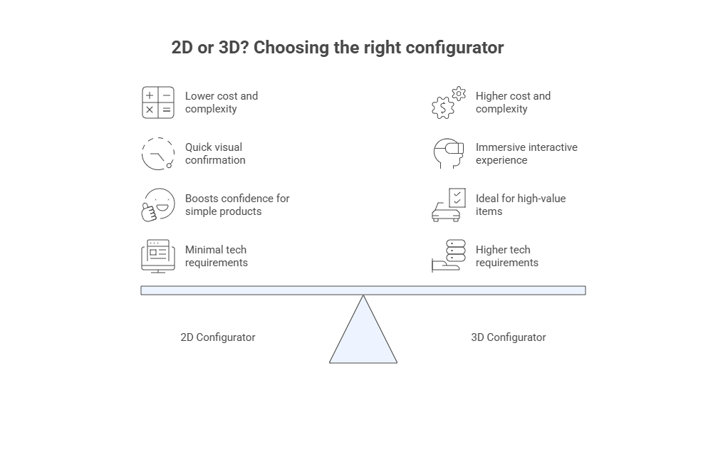 choosing between 2d and 3d