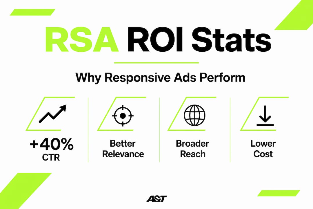 Infographic showing responsive search ads ROI stats