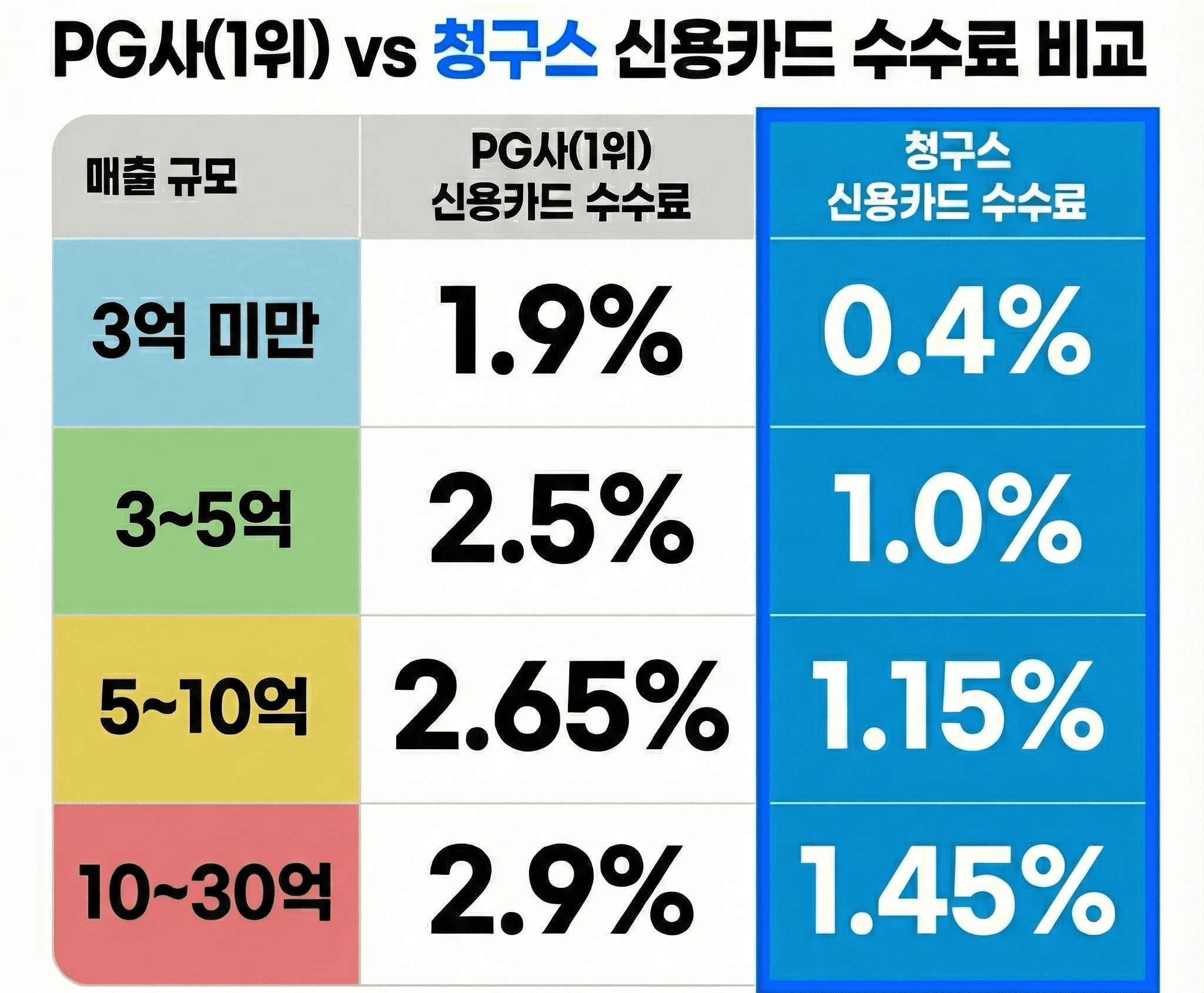 PG사 청구스 차이