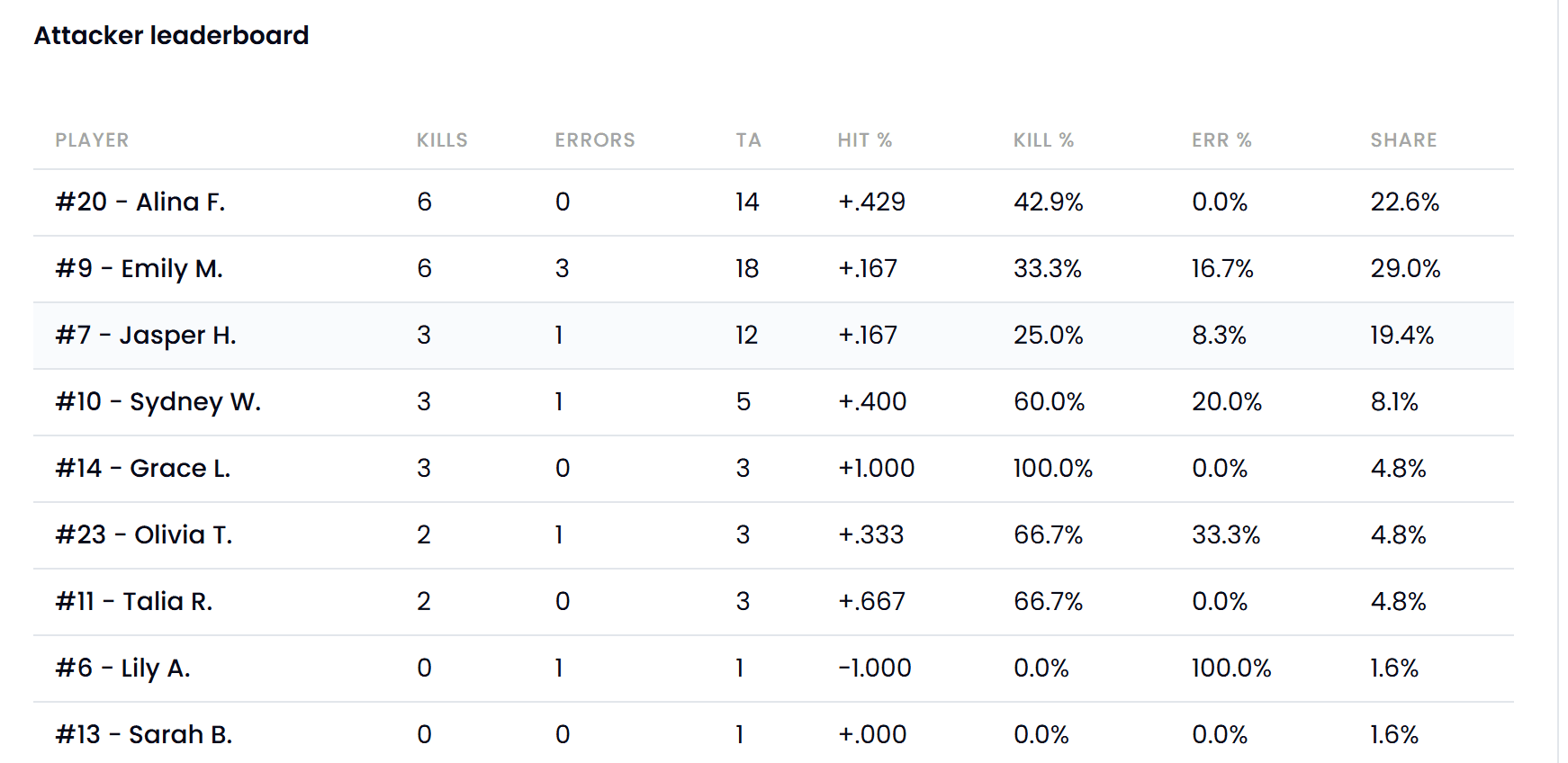 Volleyball attacker leaderboard showing kills, errors, and hit percentage per player