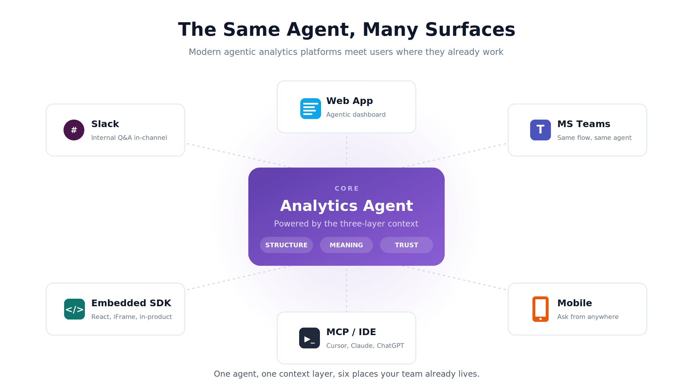 Hub-and-spoke diagram of one agentic analytics agent deployed across Slack, Teams, web app, embedded SDK, MCP, and mobile