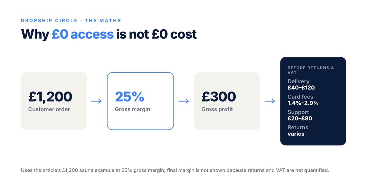 Money flow showing how a £1,200 dropshipping order with 25% gross margin leaves £300 before delivery, payment fees, support, returns and VAT.