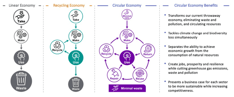 circular economy meaning