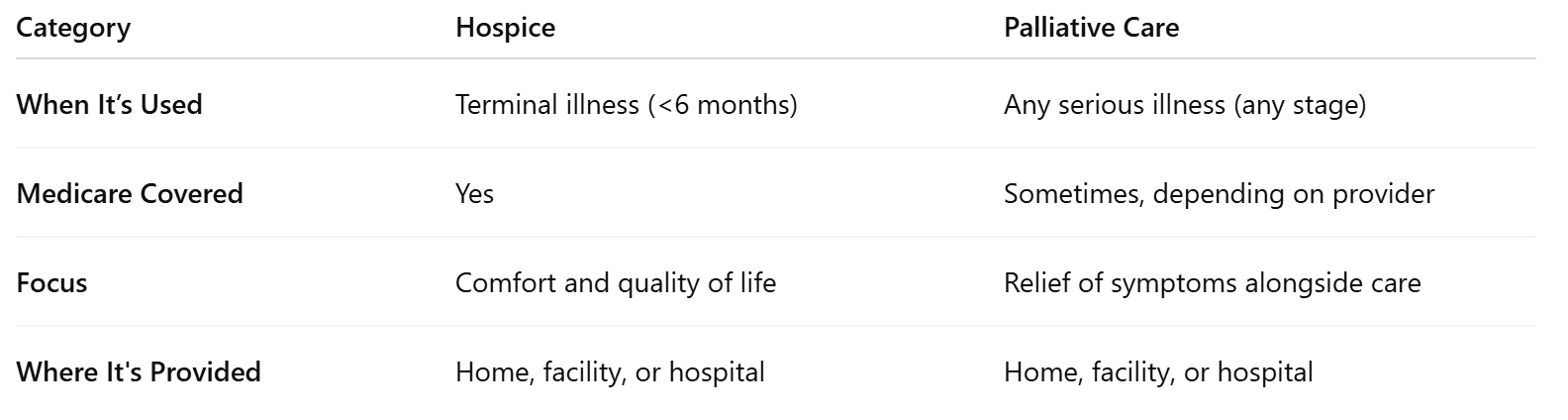 Hospice vs. Palliative Care