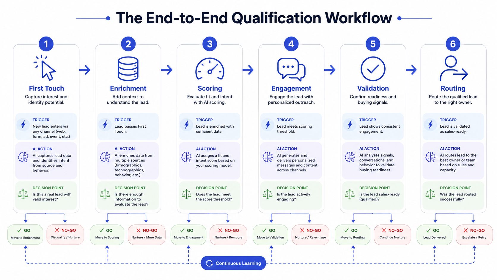 A six-step diagram illustrating an AI-powered end-to-end lead qualification workflow process from first touch to routing.