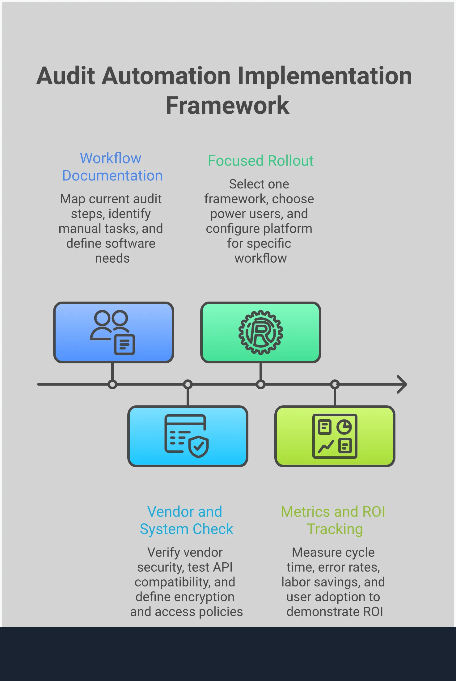 Professional infographic showing a four-step audit automation implementation framework. The design features clean sections for process mapping, security assessment, pilot implementation, and performance measurement. Each section contains detailed bullet points with specific tools, metrics, and actionable steps. The layout uses a structured flow from left to right, with professional blue and gray color scheme. Icons represent each phase including workflow diagrams, security shields, pilot testing symbols, and performance charts. The infographic emphasizes concrete implementation details rather than generic concepts.