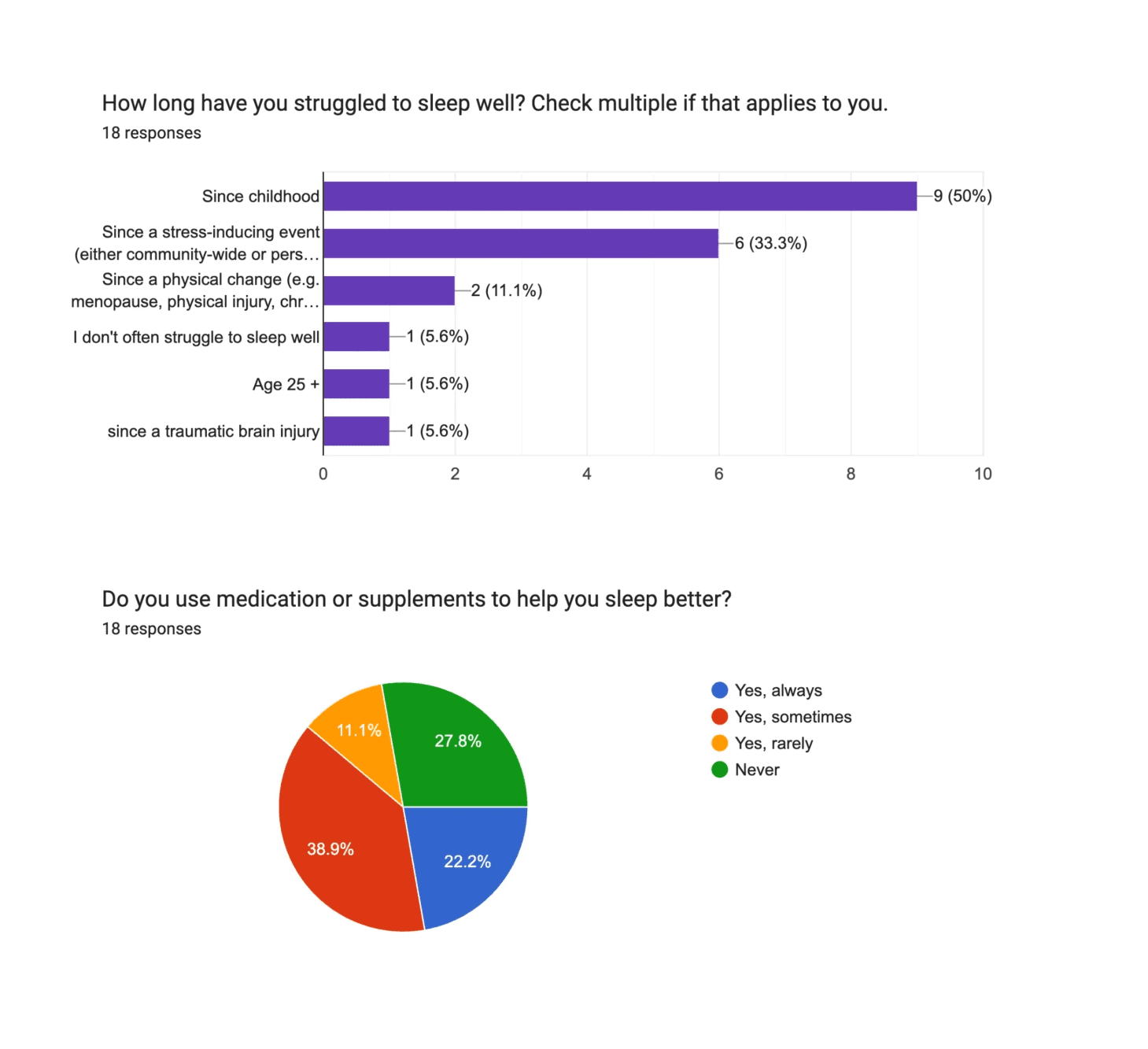 2 charts showing survey responses about how long people have struggled to sleep and whether they use sleep meds