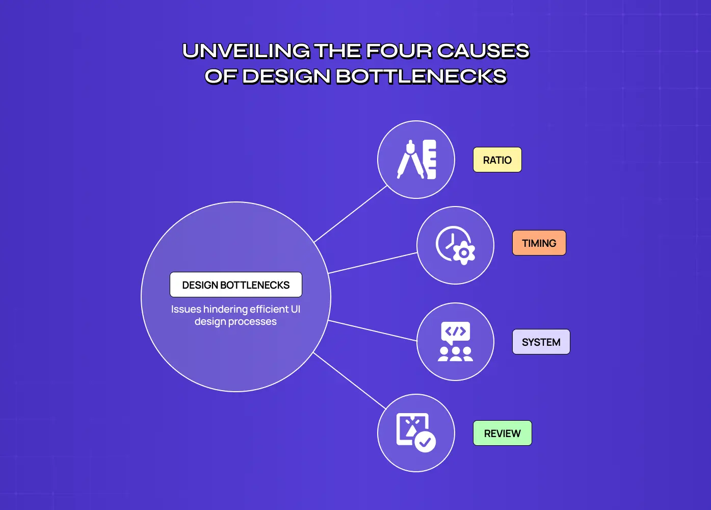 Diagram titled “Unveiling the Four Causes of Design Bottlenecks,” highlighting ratio, timing, system, and review as key factors affecting efficient UI design.