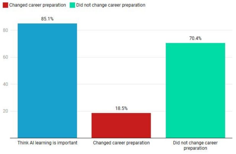 Finding 3: Students recognize AI is important, but they haven’t taken action on actual job preparation